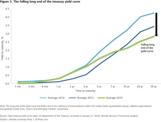 Figure 3. The falling long end of the treasury yield curve 4.5 4.0 3.5 3.0 2.5 Falling long end of the yield curve E 2.0 1.5