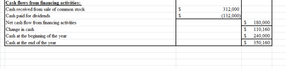 312,000 (132.000) Cash flows from financing activities: Cash received from sale of common stock Cash paid for dividends Net c