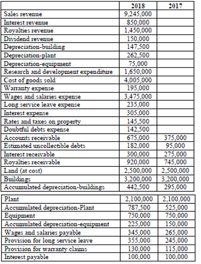 2018 9,245,000 2017 Sales revenue Interest revenue Royalties revenue Dividend revenue Depreciation-building Depreciation-plan