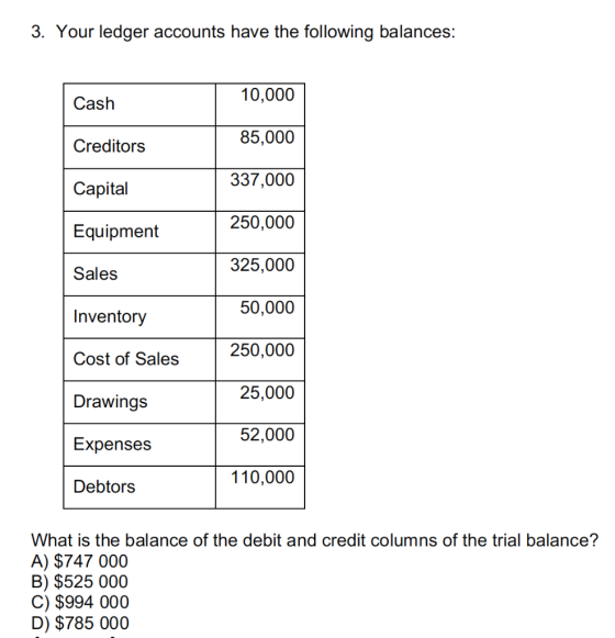 3. Your ledger accounts have the following balances: Cash 10,000 85,000 Creditors Capital 337,000 250,000 Equipment Sales 325