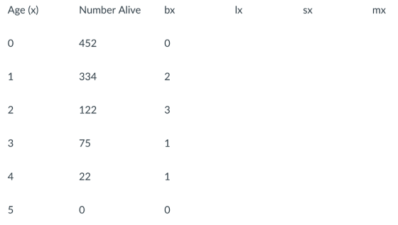 Age (x) Number Alivebx Ix SX mx 452 334 122 75 0
