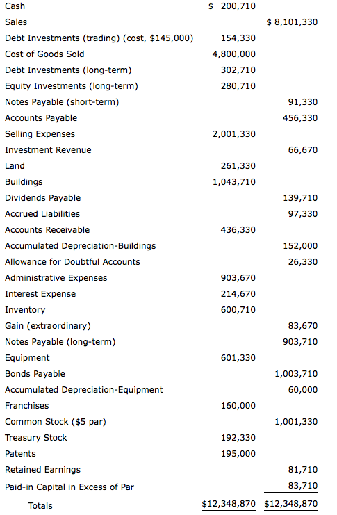 Cash Sales Debt Investments (trading) (cost, $145,000) Cost of Goods Sold Debt Investments (long-term) Equity Investments (long-term) Notes Payable (short-term) Accounts Payable Selling Expenses Investment Revenue Land Buildings Dividends Payable Accrued Liabilities Accounts Receivable Accumulated Depreciation-Buildings Allowance for Doubtful Accounts Administrative Expenses Interest Expense Inventory Gain (extraordinary) Notes Payable (long-term) Equipment Bonds Payable Accumulated Depreciation-Equipment Franchises Common Stock ($5 par) Treasury Stock Patents Retained Earnings Paid-in Capital in Excess of Par $ 200,710 $ 8,101,330 154,330 4,800,000 302,710 280,710 91,330 456,330 2,001,330 66,670 261,330 1,043,710 139,710 97,330 436,330 152,000 26,330 903,670 214,670 600,710 83,670 903,710 601,330 1,003,710 60,000 160,000 1,001,330 192,330 195,000 81,710 83,710 $12,348,870 $12,348,870 Totals
