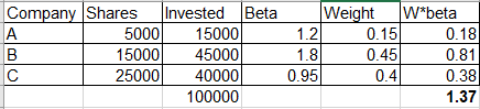Company Shares Invested Beta 5000 15000 15000 45000 25000 40000 100000 Weight 1.2 0.15 1.8 0.45 0.95 0.4 W*beta 0.18 0.81 0.3