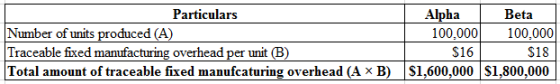 Particulars
Number of units produced (A)
Traceable fixed manufacturing overhead per unit (B)
Total amount of traceable fixed