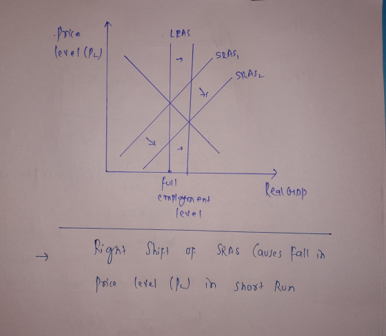 LRAS Price level (PL) SRAS, SRASL x -> Real Giap full employment level SRAS Causes fall in Right Shift op Price level (PL) in