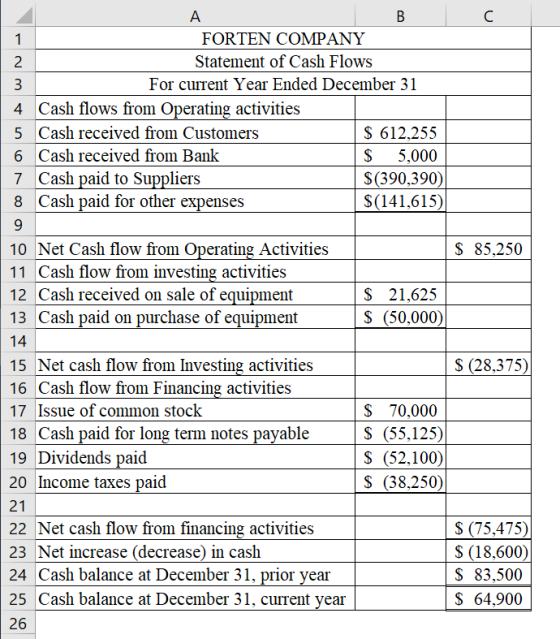 в FORTEN COMPANY Statement of Cash Flows For current Year Ended December 31 4 Cash flows from Operating activities 5 Cash rec