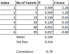 Index No of Tweets fi 1 2 z Score 0.500 0.500 0.136 0.120 0.052 0.057 0.228 0.214 1.28 1.28 0.43 -0.50 0.82 -0.80 19 4 30 Mean Std Dev Correlation 0.79