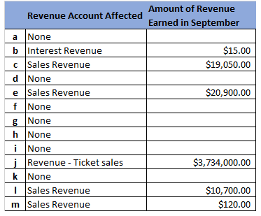Revenue Account Affected Amount of Revenue Earned in September $15.00 $19,050.00 e sale $20,900.00 None b Interest Revenue c