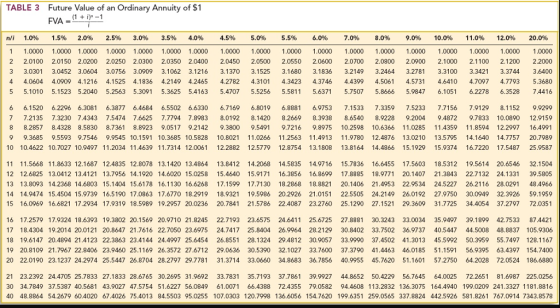 TABLE 3 Future Value of an Ordinary Annuity of $1 FVA 1 i)-1 n/i 1.0% 1.5% 2.0% 2.5% 3.0% 3.5% 4.0% 4.5% 5.0% 5.5% 6.0% 7.0% 8.0% 9.0% 10.0% 11.096 12.0% 20.0% 1 1.0000 1.0000 1.0000 1.0000 1.0000 1.0000 1.0000 1.0000 1.0000 1.0000 1.0000 1.0000 .0000 1.0000 1.0000 1.0000 1.0000 1.0000 2 2.0100 2.0150 2.0200 2.0250 2.0300 2.0350 2.0400 2.0450 2.0500 2.0550 2.0600 2.0700 2.0800 2.0900 2.1000 2.1100 2.1200 2.2000 3 3.0301 3.0452 3.0604 3.0756 3.0909 3.1062 3.1216 3.1370 3.1525 3.1680 3.1836 3.2149 3.2464 3.2781 3.3100 3.3421 3.3744 3.6400 4 4.0604 4.0909 4.1216 4.1525 4.1836 4.2149 4.24654.2782 4.3101 4.3423 4.3746 4.4399 4.5061 4.5731 4.6410 4.7097 4.7793 5.3680 5 5.1010 5.1523 5.2040 5.2563 5.3091 5.3625 5.4163 5.4707 5.5256 5.5811 5.6371 5.7507 5.8666 5.9847 6.1051 6.2278 6.3528 7.4416 6 6.1520 6.2296 6.3081 6.3877 6.4684 6.5502 6.6330 6.7169 6.8019 6.8881 6.9753 7.1533 7.3359 7.5233 7.7156 7.9129 8.1152 9.9299 7 7.2135 7.3230 7.4343 7.5474 7.6625 7.7794 7.8983 8.0192 8.1420 8.2669 8.3938 8.6540 8.9228 9.2004 9.4872 9.7833 10.0890 9159 8 8.2857 8.4328 8.5830 8.7361 8.8923 9.0517 9.2142 9.3800 9.5491 9.7216 9.8975 10.2598 10.6366 11.0285 11.4359 11.8594 12.2997 16.4991 9 9.3685 9.5593 9.7546 9.9545 10.1591 10.3685 10.5828 10.8021 11.0266 11.2563 11.4913 1.9780 12.4876 13.0210 13.5795 14.1640 14757 20.7989 10 10.4622 10.7027 10.9497 11.2034 11.4639 11.7314 12.0061 12.2882 12.5779 12.8754 13.1808 13.8164 14.4866 15.1929 15.9374 16.7220 17.5487 25.9587 11 11.5668 11.8633 12.1687 12.4835 12.8078 13.1420 13.4864 13.8412 14.2068 14.5835 14.9716 15.7836 16.6455 17.5603 18.5312 19.5614 20.6546 32.1504 12 12.6825 13.0412 13.4121 13.7956 14.1920 14.6020 15.0258 15.4640 15.9171 16.3856 16.8699 178885 18.9771 20.1407 21.3843 22.7132 24.1331 39.5805 13 13.8093 14.2368 14.6803 15.1404 15.6178 16.1130 16.6268 17.1599 17.7130 18.2868 18.882120.1406 21.4953 22.9534 24.5227 26.2116 28.0291 48.4966 14 14.9474 15.4504 15.9739 16.5190 17.0863 17.6770 18.2919 18.9321 19.5986 20.2926 21.0151 22.5505 24.2149 26.0192 27.9750 30.0949 32.3926 59.1959 15 16.0969 16.6821 17.2934 17.9319 18.5989 19.2957 20.0236 20.7841 21.5786 22.4087 23.2760 25.1290 27.1521 29.3609 31.7725 34.4054 37.2797 72.0351 16 17.2579 17.9324 18.6393 19.3802 20.1569 20.9710 21.8245 22.7193 23.6575 24.6411 25.6725 27.8881 30.3243 33.0034 35.9497 39.1899 42.7533 87 4421 17 18.4304 19.2014 20.0121 20.8647 21.7616 22.7050 23.6975 24.7417 25.8404 26.9964 28.2129 30.8402 33.7502 36.9737 40.5447 44.5008 48.8837 105.9306 18 19.6147 20.4894 21.4123 22.3863 23.4144 24.4997 25.6454 26.8551 28.1324 29.4812 30.9057 33.9990 37.4502 41.3013 45.5992 50.3959 55.7497 128.1167 19 20.8109 21.7967 22.8406 23.9460 25.1169 26.3572 27.6712 29.0636 30.5390 32.1027 33.7600 37.3790 41.4463 46.0185 51.1591 56.9395 63.4397 154.7400 20 22.0190 23.1237 24.2974 25.5447 26.8704 28.2797 29.7781 31.3714 33.0660 34.8683 36.7856 40.9955 45.7620 51.160157.2750 64.2028 72.0524 186.6880 21 23.2392 24,4705 25.7833 27.1833 28.6765 30.2695 31.9692 33.7831 35.7193 37.7861 39.9927 44.8652 50.4229 56.7645 64.0025 72.2651 81.6987 225.0256 30 34.7849 37.5387 40.5681 43.9027 47.5754 51.6227 56.0849 61.0071 66.4388 72.4355 79.0582 94.4608 113.2832 136.3075 164.4940 199.0209 241.3327 1181.8816 40 48.8864 54.2679 60.4020 67.4026 75.4013 84.5503 95.0255 107.0303 120.7998 136.6056 154.7620 199.6351 259.0565 337.8824 442.5926 581.8261 767.0914 7343.8578