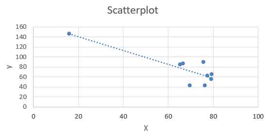 Scatterplot 160 140 120 100 80 60 40 20 20 40 60 0 80 100 X