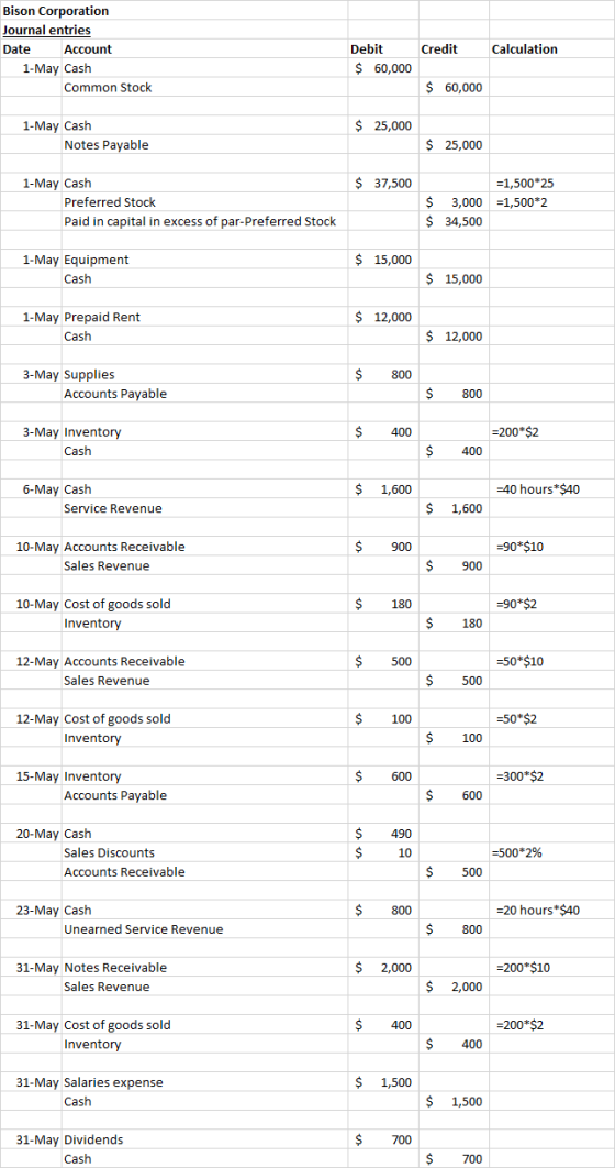 Bison Corporation Journal entries Date Account 1-May Cash Common Stock Credit Calculation Debit $ 60,000 $ 60,000 $ 25,000 1-