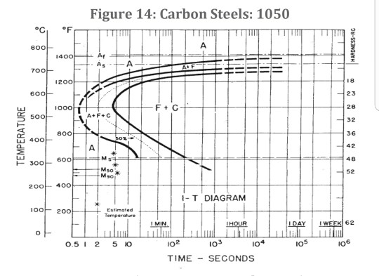 Figure 14: Carbon Steels: 1050 800 700 1 8 23 26 32 36 42 48 52 I2 60 IO A F C 800 3oo 600 Mgo 20040O T DIAGRAM 0200 Estimate