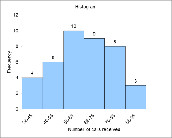 Histogram 12 10 10 9 8 8 6 Frequency 02 4 4 3 N 0 36-45 56-65 76-85 46-55 66-75 86-95 Number of calls received