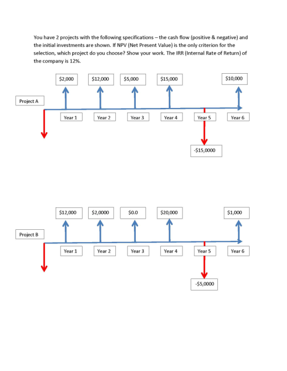 You have 2 projects with the following specifications the cash flow (positive & negative) and the initial investments are shown. If NPV (Net Present Value) is the only criterion for the selection, which project do you choose? Show your work. The IRR (Internal Rate of Return) of the company is 12%. $2,000 12,000$5,000 $15,000 $10,000 Project A Year 1 Year 2 Year 3 Year 4 Year 5 Year 6 $15,0000 $12,000 $2,0000 $0.0 $20,000 $1,000 Project B Year 1 Year 2 Year 3 Year 4 Year 5 Year 6 $5,0000