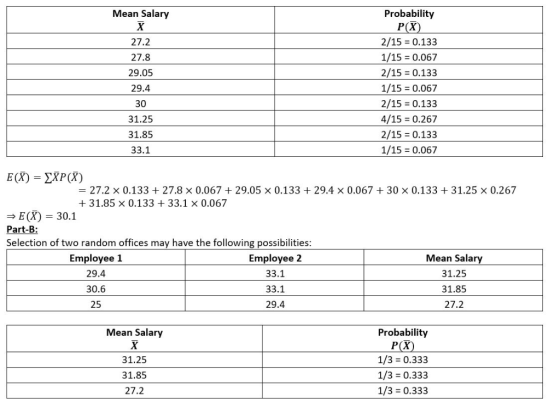 Mean Salary 27.2 27.8 29.05 29.4 30 31.25 31.85 33.1 Probability P(X) 2/15 = 0.133 1/15 = 0.067 2/15 = 0.133 1/15 = 0.067 2/1