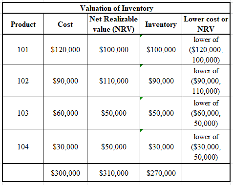 Valuation of Inventory
Net Realizable
Inventory
value (NRV)
Product
Cost
101
$120.000
$100,000
$100,000
102
$90,000
$110,000