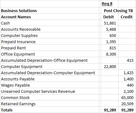 Business Solutions Account Names Cash Accounts Receivable Computer Supplies Prepaid Insurance Prepaid Rent Office Equipment A