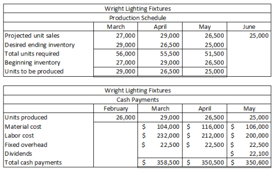 June 25,000 Projected unit sales Desired ending inventory Total units required Beginning inventory Units to be produced Wrigh