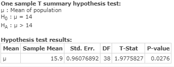 One sample T summary hypothesis test: u: Mean of population Ho u14 HA u14 Hypothesis test results: Sample Mean Std. Err. P-va