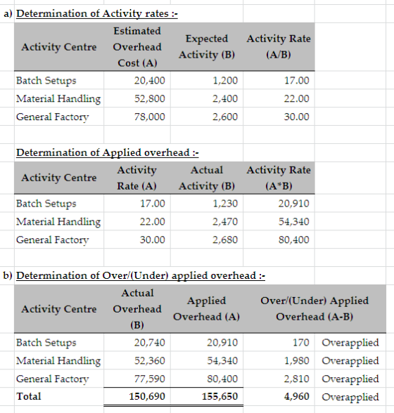 Activity Rate (A/B) a) Determination of Activity rates :- Estimated Expected Activity Centre Overhead Activity (B) Cost (A) B