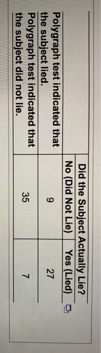 Did the Subject Actually Lie? No (Did Not Lie) Yes (Lied) 9 27 Polygraph test indicated that the subject lied. Polygraph test
