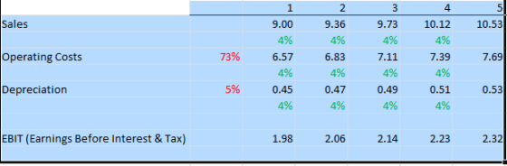 1 2 Sales 10.12 9.00 9.36 9.73 10.53 4% 4% 4% 4% Operating Costs 73% 7,39 6.57 6.83 7.11 7.69 4% 4% 4% 4% Depreciation 5% 0.4