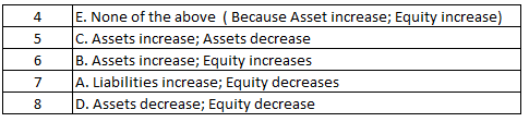 5 E. None of the above (Because Asset increase; Equity increase) C. Assets increase; Assets decrease B. Assets increase; Equi