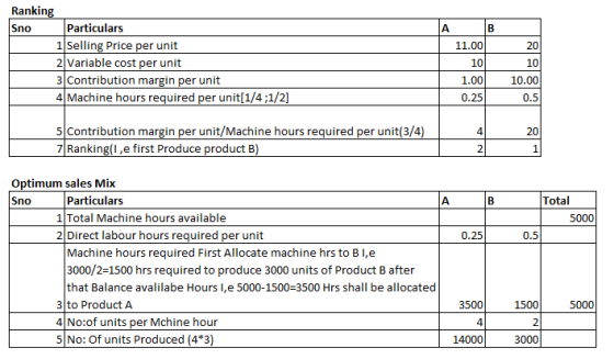 Sno 11.00 Ranking Particulars 1 Selling Price per unit 2 Variable cost per unit 3 Contribution margin per unit 4 Machine hour