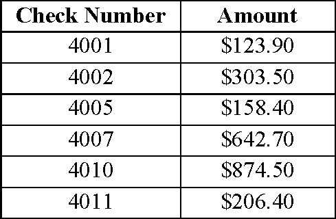 Check Number 4001 4002 4005 4007 4010 Amount $123.90 $303.50 $158.40 $642.70 $874.50 $206.40 4011