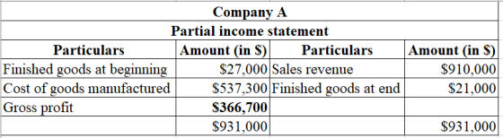 Company A
Partial income statement
Particulars Amount (in $) Particulars
Finished goods at beginning $27,000 Sales revenue
Co
