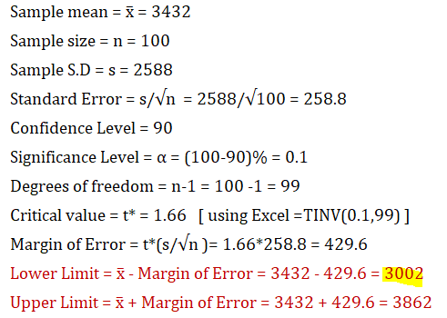 Sample mean = 3 = 3432 Sample size = n = 100 Sample S.D = s = 2588 Standard Error = s/Vn = 2588/V100 = 258.8 Confidence Level