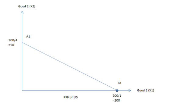 Good 2 (X2) A1 200/4 50 B1 Good 1 (X1) 200/1 PPF of US 200