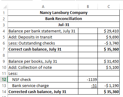 $ 29,410 $ 9,690 $ 3,740 $ 35,360 Nancy Lansbury Company Bank Reconciliation Jul-31 4 Balance per bank statement, July 31 5 A