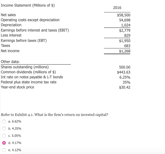 Income Statement (Millions of $) 2016 Net sales Operating costs except depreciation Depreciation Earnings before interest and taxes (EBIT) Less interest Earnings before taxes (EBT) Taxes Net income $58,500 54,698 1,024 $2,779 829 $1,950 683 $1,268 Other data: Shares outstanding (millions) Common dividends (millions of $) Int rate on notes payable & L-T bonds Federal plus state income tax rate Year-end stock pricee 500.00 $443.63 62 % 35% $30.42 Refer to Exhibit 4.1. What is the firms return on invested capital? a. 6.62% b. 4.35% C. 5.05% d. 4.17% e. 4.12% O