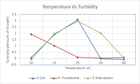 Temperature Vs Turbidity Turbidity (Amount of Growth) 1025 45 6 0 35 Temperature oC E.coli P. Fluorescene S. Macescens