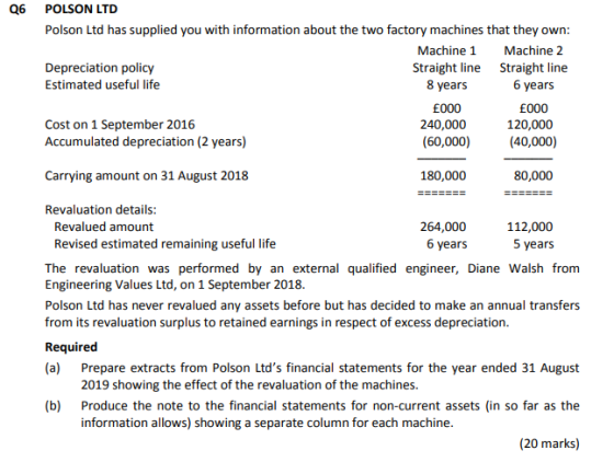 POLSON LTD Polson Ltd has supplied you with information about the two factory machines that they own: Machine 1 Machine 2 Dep