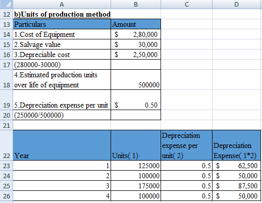 A 12 b)Units of production method 13 Particulars 14 1.Cost of Equipment 15 2.Salvage value 16 3.Depreciable cost 17 (280000-3