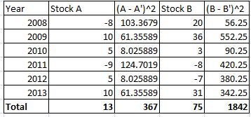 Year Stock A 2008 2009 2010 2011 2012 2013 Total (A-A)^2 Stock B (B-B)^2 -8 103.3679 20 56.25 10 61.35589 36 552.25 5 8.025