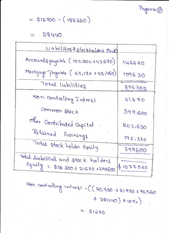 Page no = 216700 - (188260) = 28440 Liabilities & stockholders. Equity Accounts payable ( 103,000+43670) 146670 Mortgage paya
