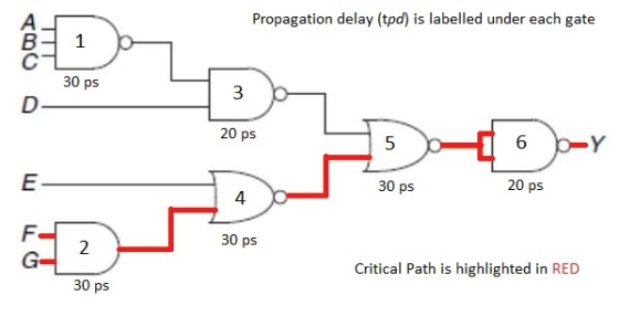 Propagation delay (tpd) is labelled under each gate 30 ps 3 20 ps 6 30 ps 20 ps 4 F. 30 ps Critical Path is highlighted in RE