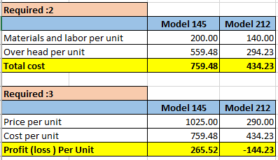 Required :2 Materials and labor per unit Over head per unit Total cost Model 145 Model 212 200.00 140.00 559.48 294.23 759.48