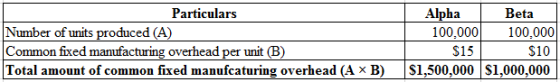 Particulars
Number of units produced (A)
Common fixed manufacturing overhead per unit (B)
Total amount of common fixed manufc