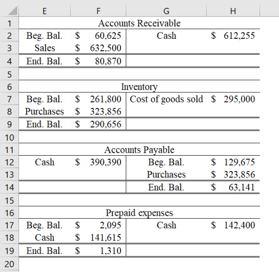 E H $ 612,255 ou AwN F G Accounts Receivable $ 60,625 Cash $ 632,500 $ 80,870 Beg. Bal. Sales End. Bal. 7 8 9 Beg. Bal. Purch