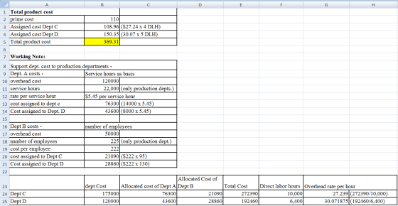B 1 Total product cost 2 prime cost 110 3 Assigned cost Dept C 108.96 ($27.24 x 4 DLH) 4 Assigned cost Dept D 150.35 (30.07 x