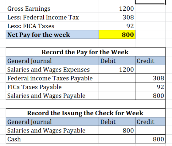 Gross Earnings Less: Federal Income Tax Less: FICA Taxes Net Pay for the week 1200 308 92 800 Credit Record the Pay for the W