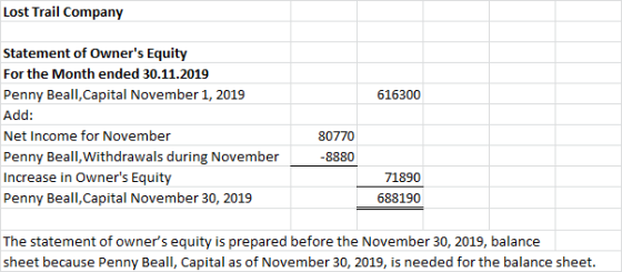 Lost Trail Company 616300 Statement of Owners Equity For the Month ended 30.11.2019 Penny Beall, Capital November 1, 2019 Ad