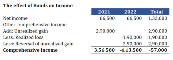 The effect of Bonds on Income 2021 66,500 2022 66,500 Total 1,33,000 Net income Other comprehensive income Add: Unrealized ga
