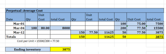 Qty Perpetual :Average Cost Unit Date Qty Cost total Cost Mar-01 Mar-04 | 100 80.00 8000 Mar-12 Totals Cost per Unit = 15500/