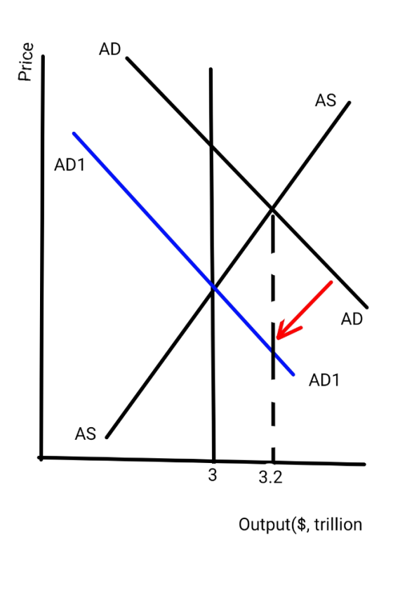 AD Price AS AD1 AD AD1 AS 3 3.2 Output($, trillion