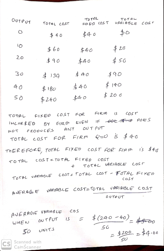 OUTPUT TOTAL TOTAL COST TOTAL FIXED COST VARIABLE COST $40 $40 $0 20 $60 $90 $40 $40 $20 $50 $90 $140 30 $ 139 $40 40 $ 180 $